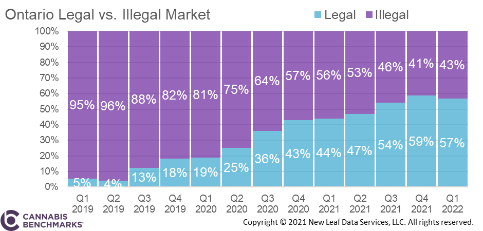 Cannabis Benchmarks Canada Cannabis Market Analysis November 25, 2022