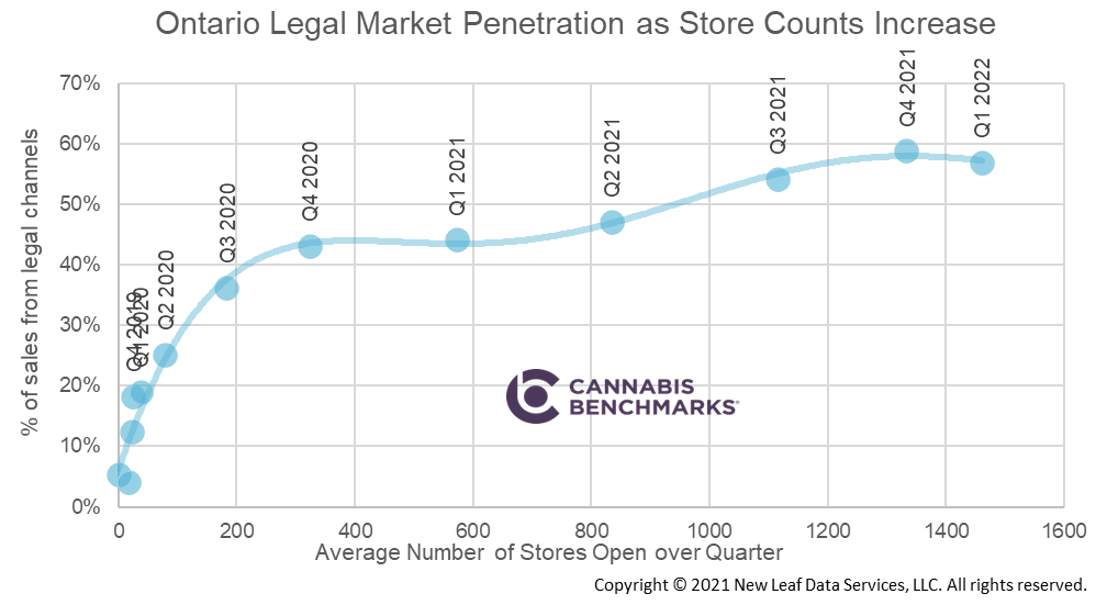 Cannabis Benchmarks Canada Cannabis Market Analysis November 25, 2022