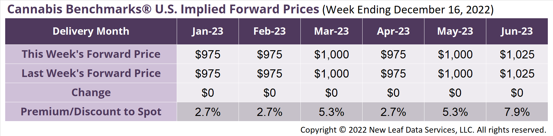 Cannabis Benchmarks U.S Forward Price Curve December 16, 2022
