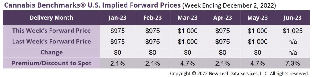 Cannabis Benchmarks U.S Forward Price Curve December 2, 2022