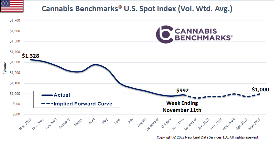 Cannabis Benchmarks U.S. Spot Price History & Forward Curve November 11, 2022