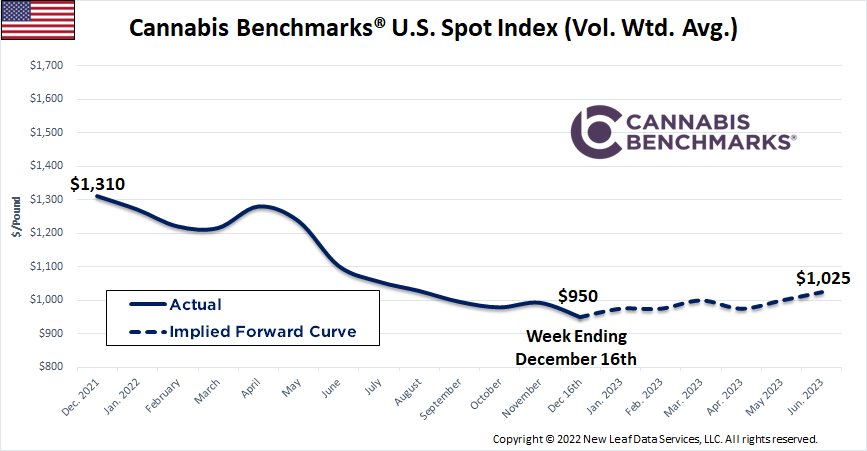 Cannabis Benchmarks U.S. Spot Price History & Forward Curve December 16, 2022