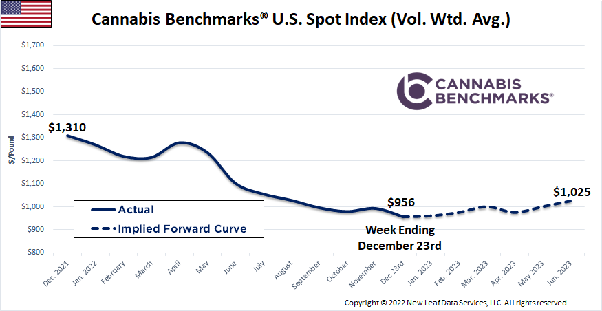 Cannabis Benchmarks U.S. Spot Price History & Forward Curve December 23, 2022