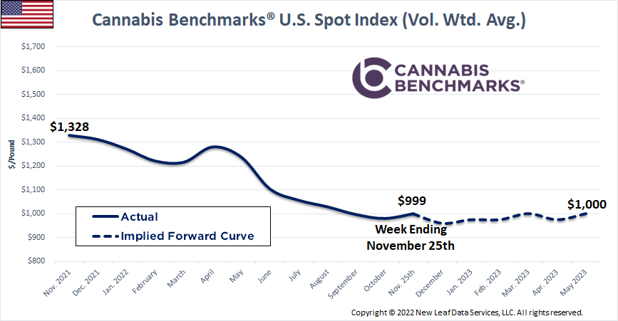 Cannabis Benchmarks U.S. Spot Price History & Forward Curve November 25, 2022