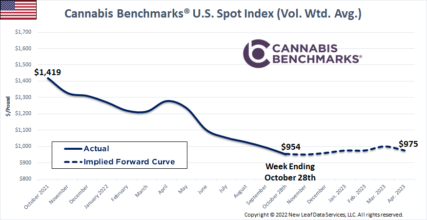 Cannabis Benchmarks U.S. Spot Price History & Forward Curve October 28, 2022