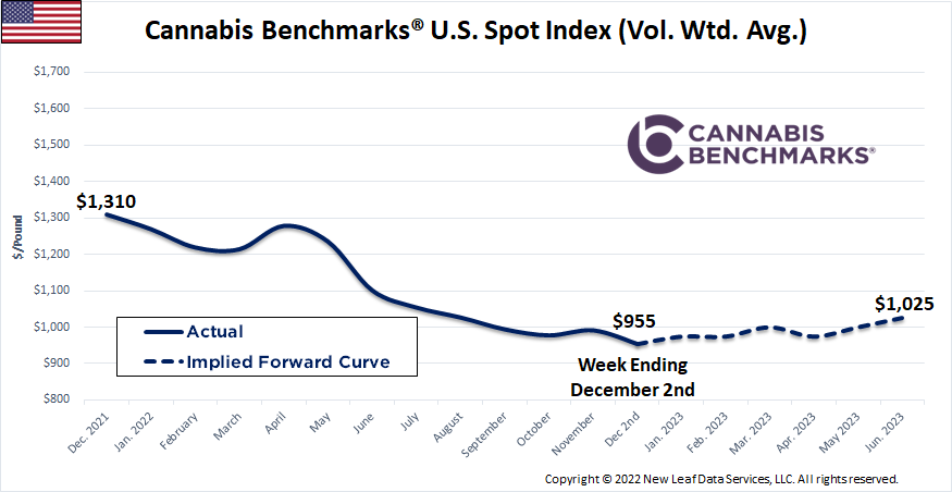 Cannabis Benchmarks U.S. Spot Price History & Forward Curve December 2, 2022