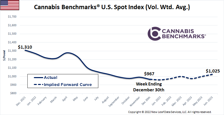Cannabis Benchmarks U.S. Spot Price History & Forward Curve December 30, 2022
