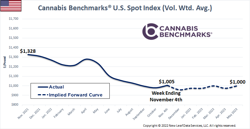 Cannabis Benchmarks U.S. Spot Price History & Forward Curve November 4, 2022