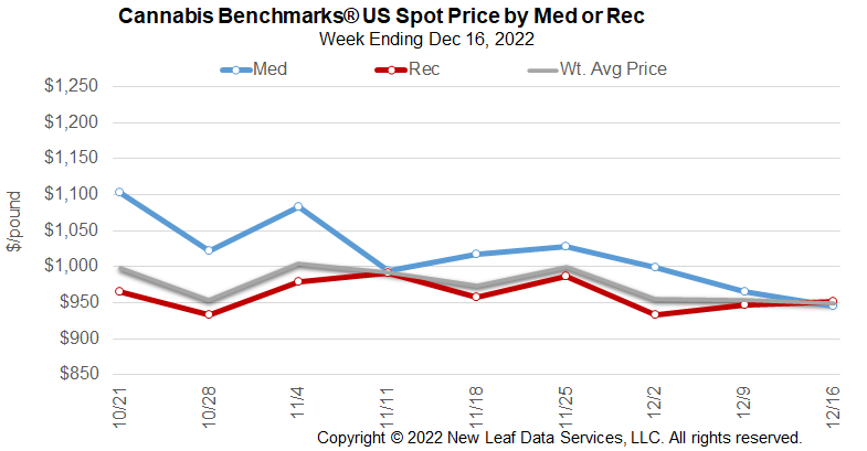 Cannabis Benchmarks U.S. Spot Price for Medical & Recreational Flower December 16, 2022