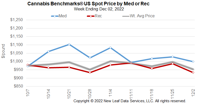 Cannabis Benchmarks U.S. Spot Price for Medical & Recreational Flower December 2, 2022