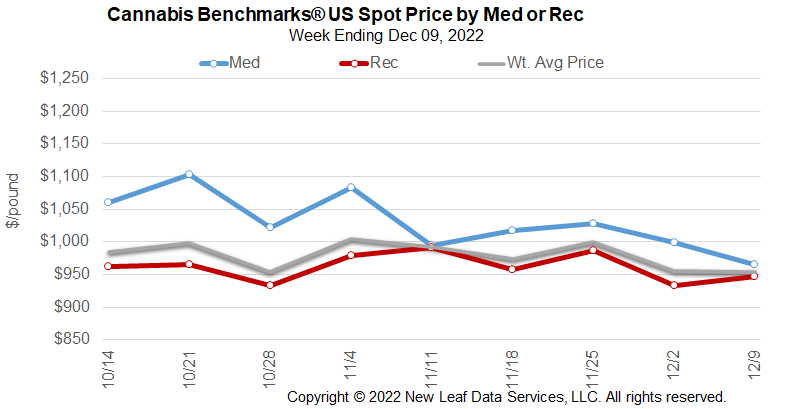 CB US Med/Rec Pricing History