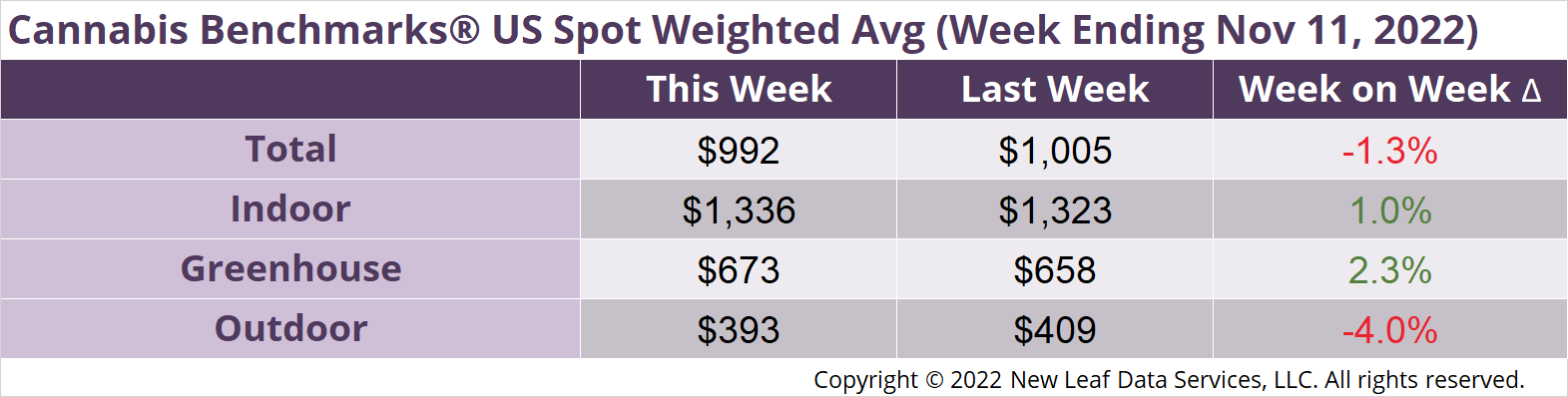 Cannabis Benchmarks U.S. Spot Weighted Average Prices November 11, 2022