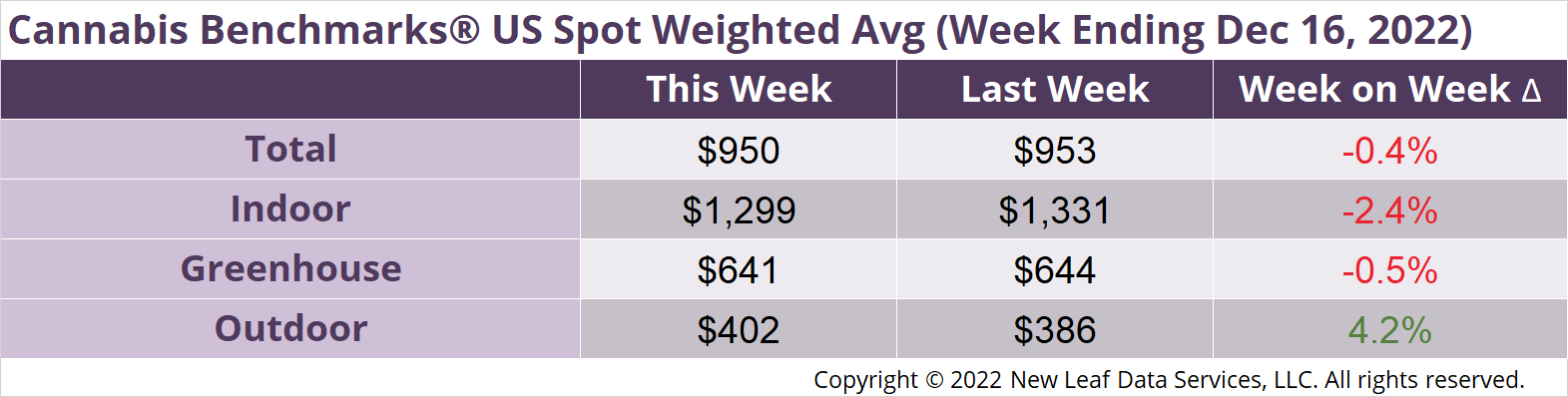 Cannabis Benchmarks U.S. Spot Weighted Average Prices December 16, 2022