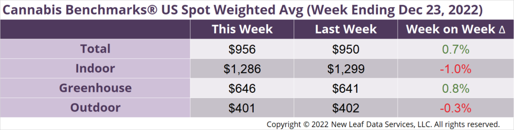 Cannabis Benchmarks U.S. Spot Weighted Average Prices December 23, 2022