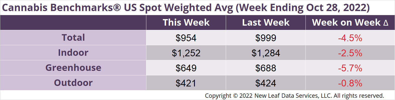 Cannabis Benchmarks U.S. Spot Weighted Average Prices October 28, 2022