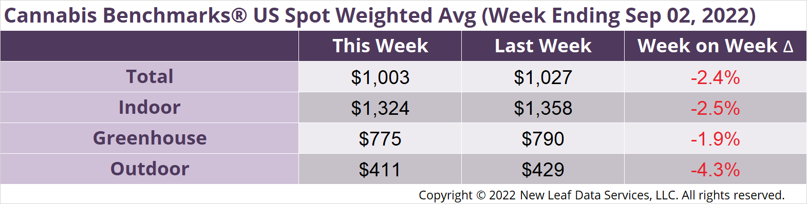 Cannabis Benchmarks U.S. Spot Weighted Average Prices September 2, 2022