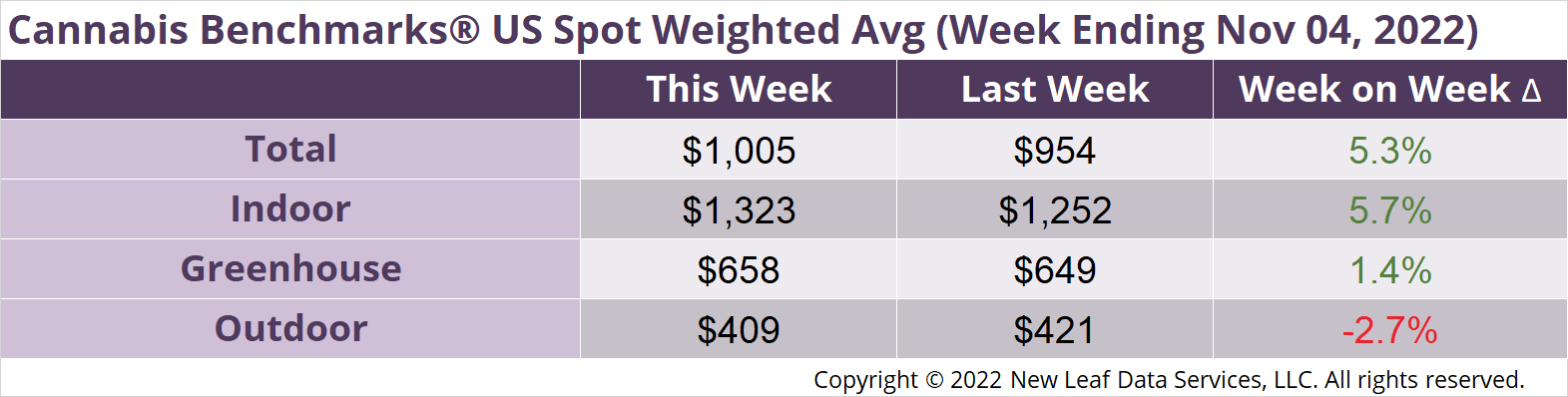 Cannabis Benchmarks U.S. Spot Weighted Average Prices November 4, 2022