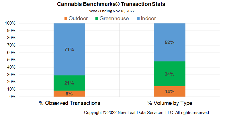 Cannabis Benchmarks U.S. Transaction Statistics November 18, 2022