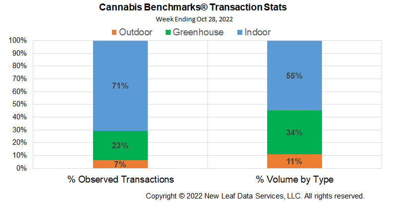 Cannabis Benchmarks U.S. Transaction Statistics October 28, 2022
