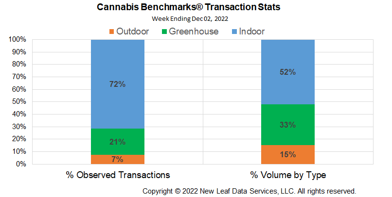 Cannabis Benchmarks U.S. Transaction Statistics December 2, 2022