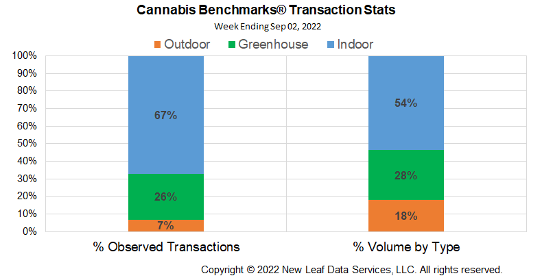 Cannabis Benchmarks U.S. Transaction Statistics September 2, 2022