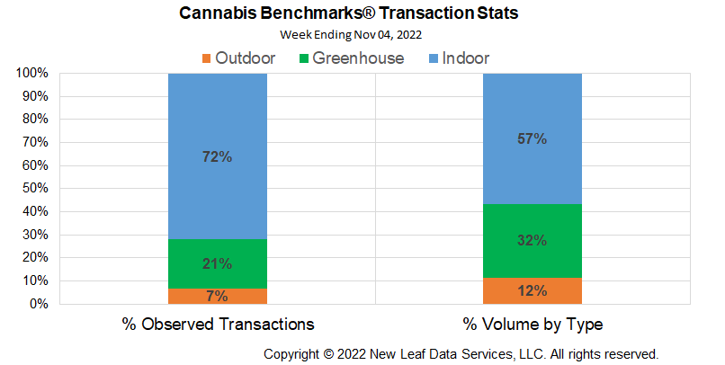 Cannabis Benchmarks U.S. Transaction Statistics November 4, 2022