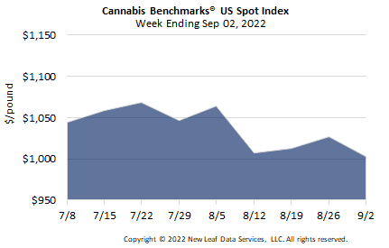 Cannabis Benchmarks U.S. Spot Price History & Forward Curve September 2, 2022