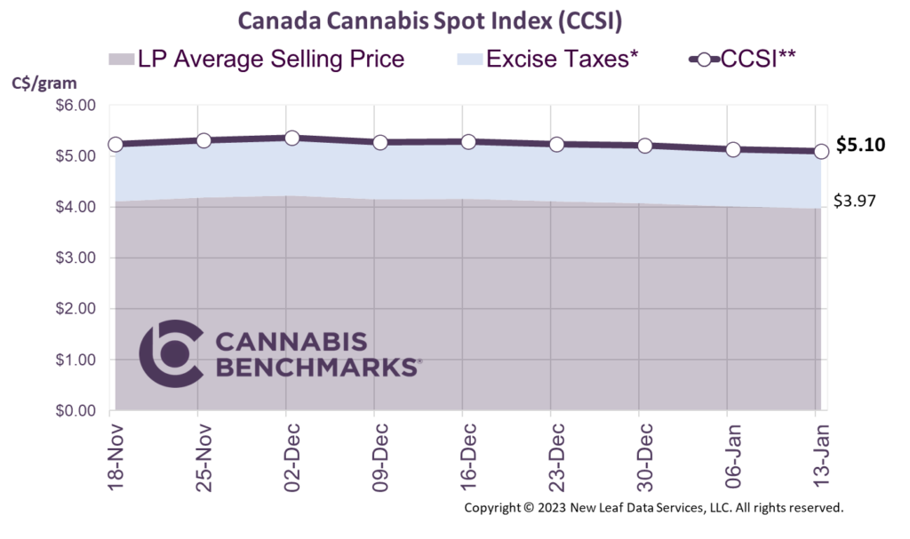Cannabis Benchmarks Canada Cannabis Spot Index January 13, 2023
