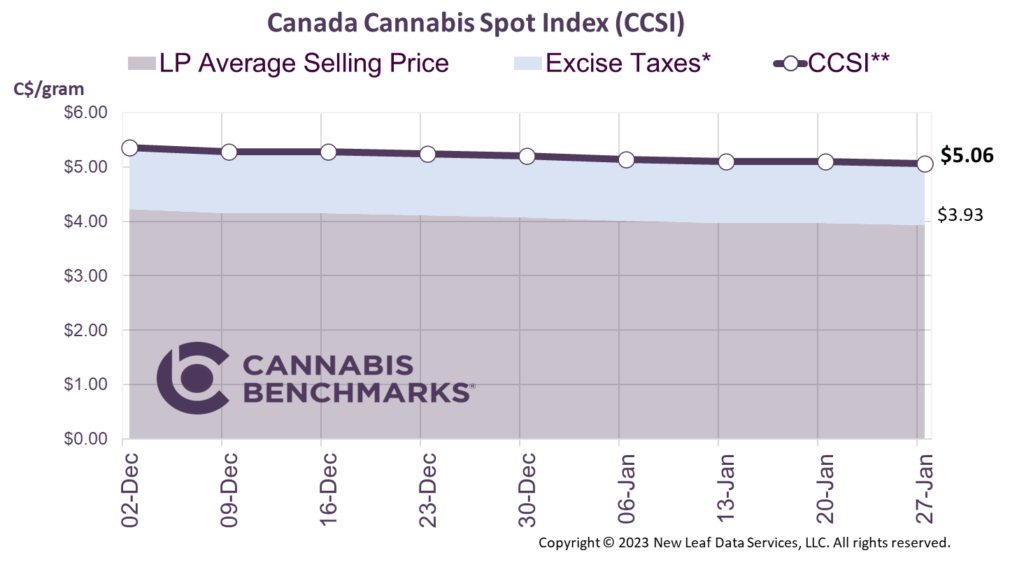 Cannabis Benchmarks Canada Cannabis Spot Index January 27, 2023