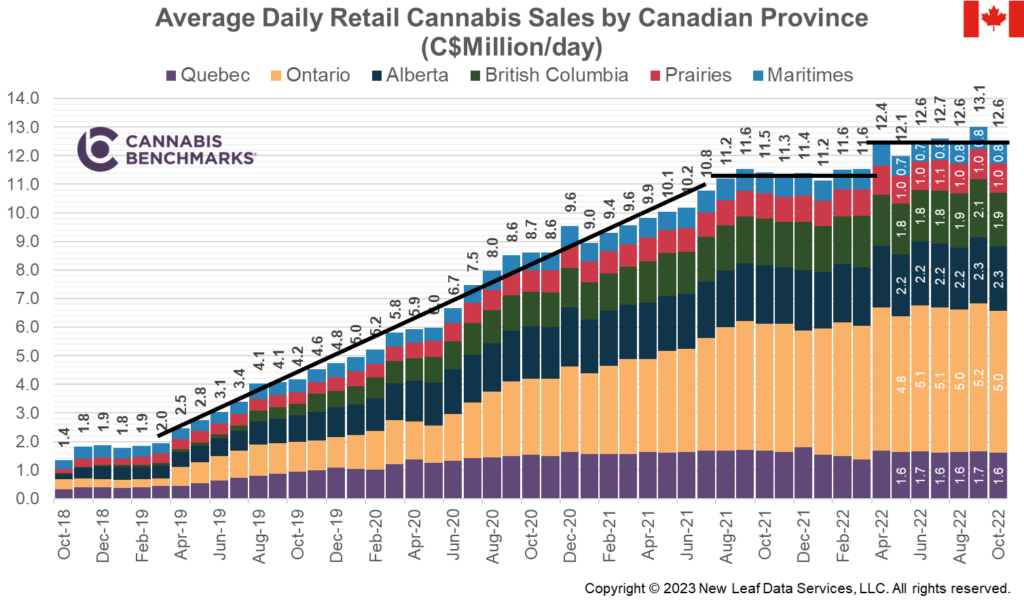 Cannabis Benchmarks Canada Cannabis Market Analysis January 20, 2023