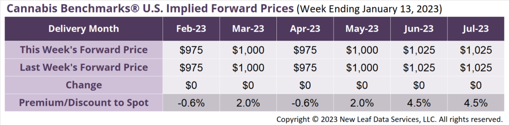 Cannabis Benchmarks U.S Forward Price Curve January 13, 2023