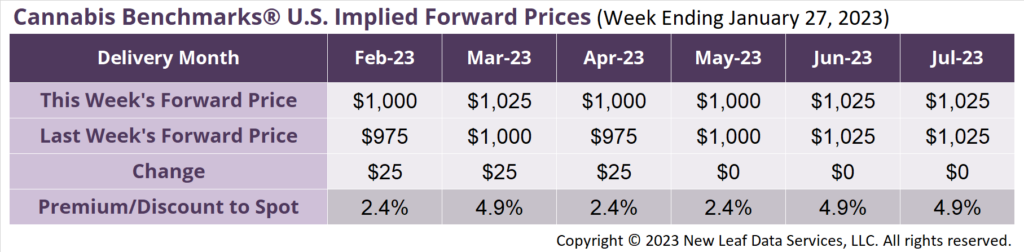 Cannabis Benchmarks U.S Forward Price Curve January 27, 2023