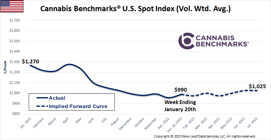 Cannabis Benchmarks U.S. Spot Price History & Forward Curve January 20, 2023