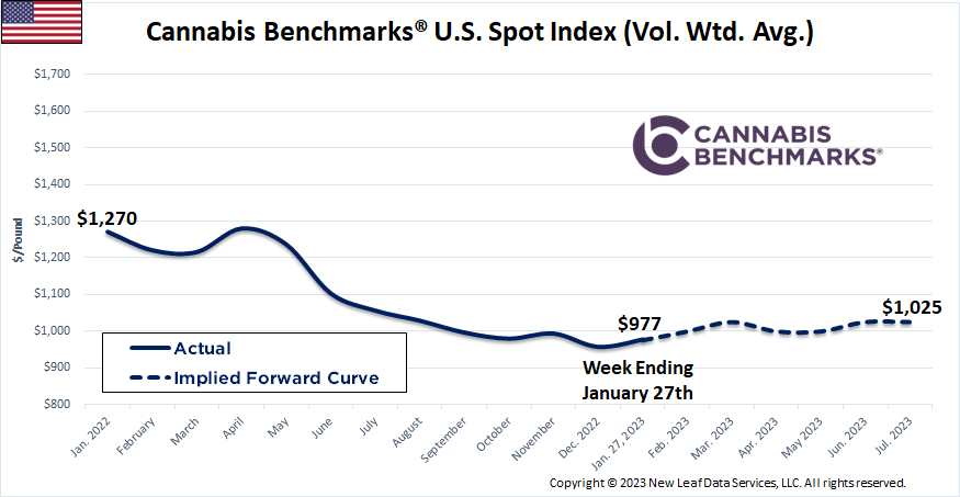 Cannabis Benchmarks U.S. Spot Price History & Forward Curve January 27, 2023