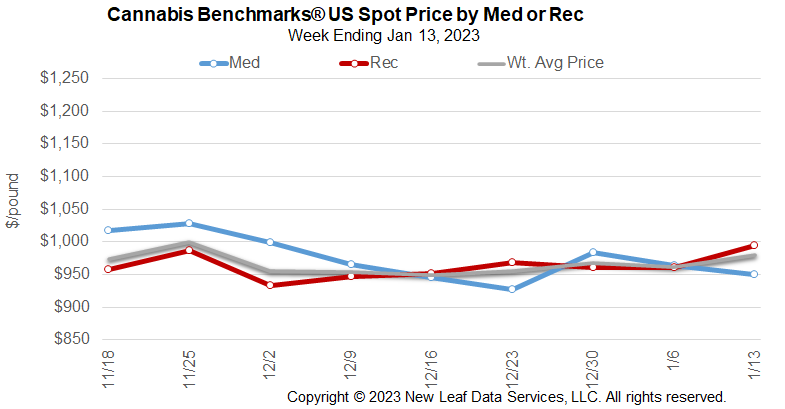 Cannabis Benchmarks U.S. Spot Price for Medical & Recreational Flower January 13, 2023