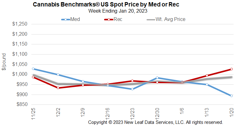 Cannabis Benchmarks U.S. Spot Price for Medical & Recreational Flower January 20, 2023