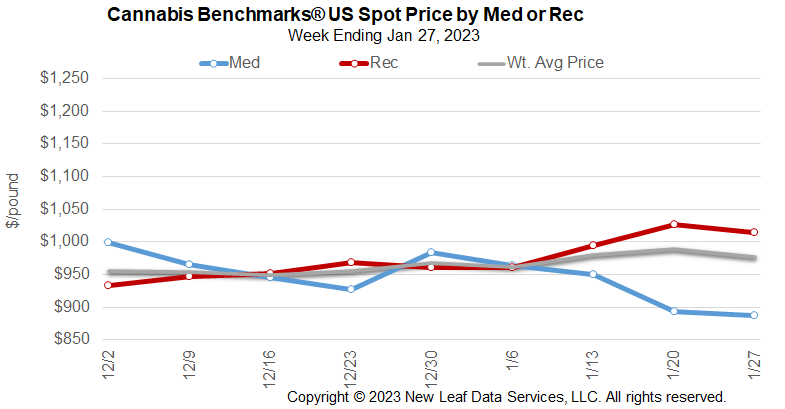 Cannabis Benchmarks U.S. Spot Price for Medical & Recreational Flower January 27, 2023