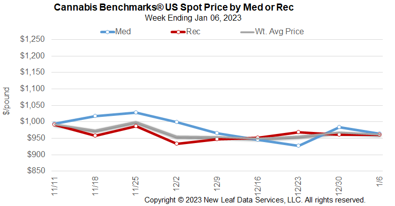 Cannabis Benchmarks U.S. Spot Price for Medical & Recreational Flower January 6, 2023
