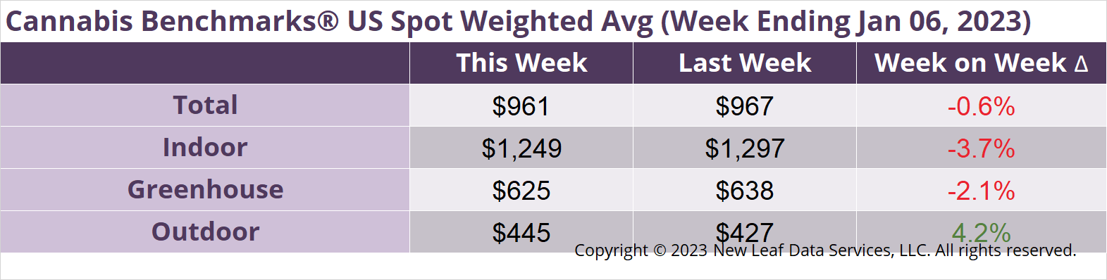 Cannabis Benchmarks U.S. Spot Weighted Average Prices January 6, 2023