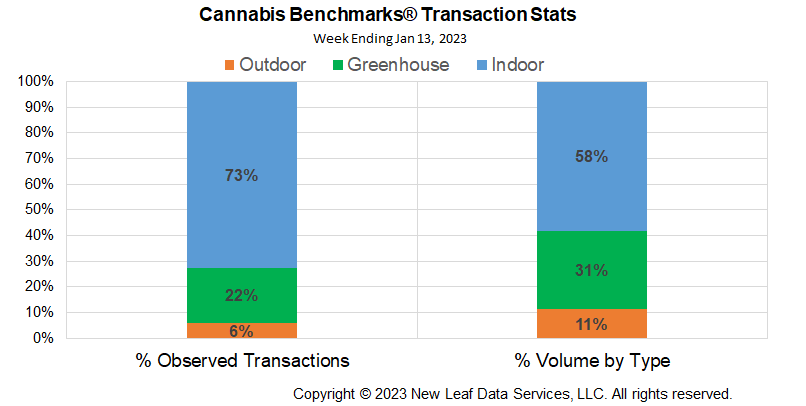 Cannabis Benchmarks U.S. Transaction Statistics January 13, 2023