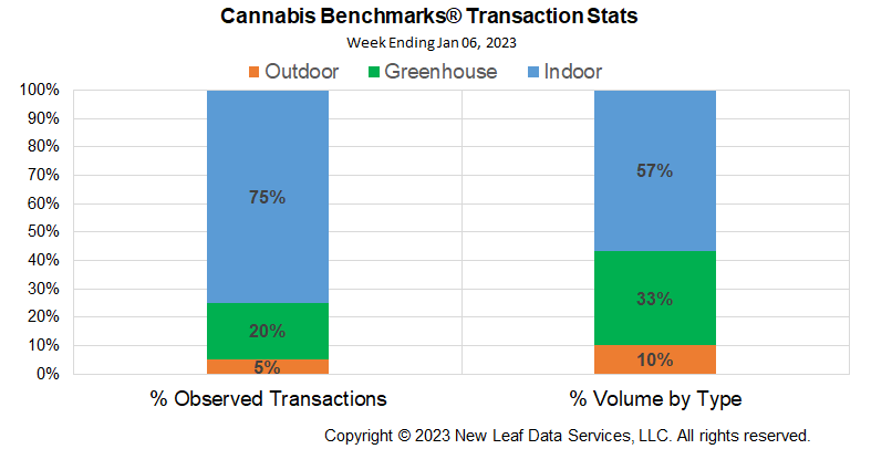 Cannabis Benchmarks U.S. Transaction Statistics January 6, 2023