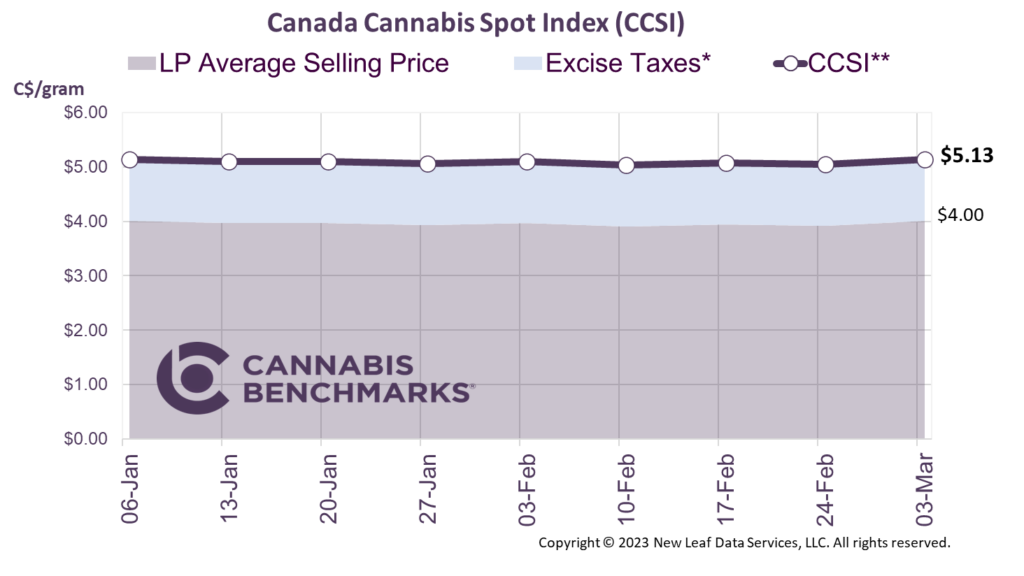 Cannabis Benchmarks Canada Cannabis Spot Index March 3, 2023