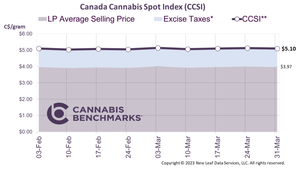 Cannabis Benchmarks Canada Cannabis Spot Index March 31, 2023