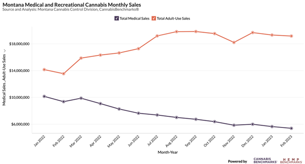 Montana Monthly Cannabis Sales