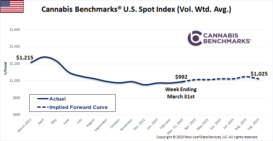 Cannabis Benchmarks U.S. Spot Price History & Forward Curve March 31, 2023