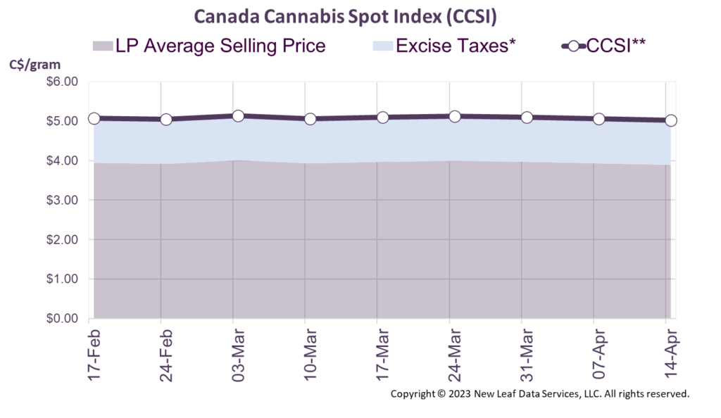 Cannabis Benchmarks Canada Cannabis Spot Index April 14, 2023