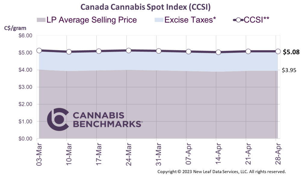 Cannabis Benchmarks Canada Cannabis Spot Index April 28, 2023