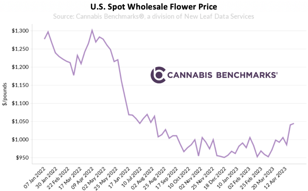 Cannabis Benchmarks US Spot Index 2022 to Present