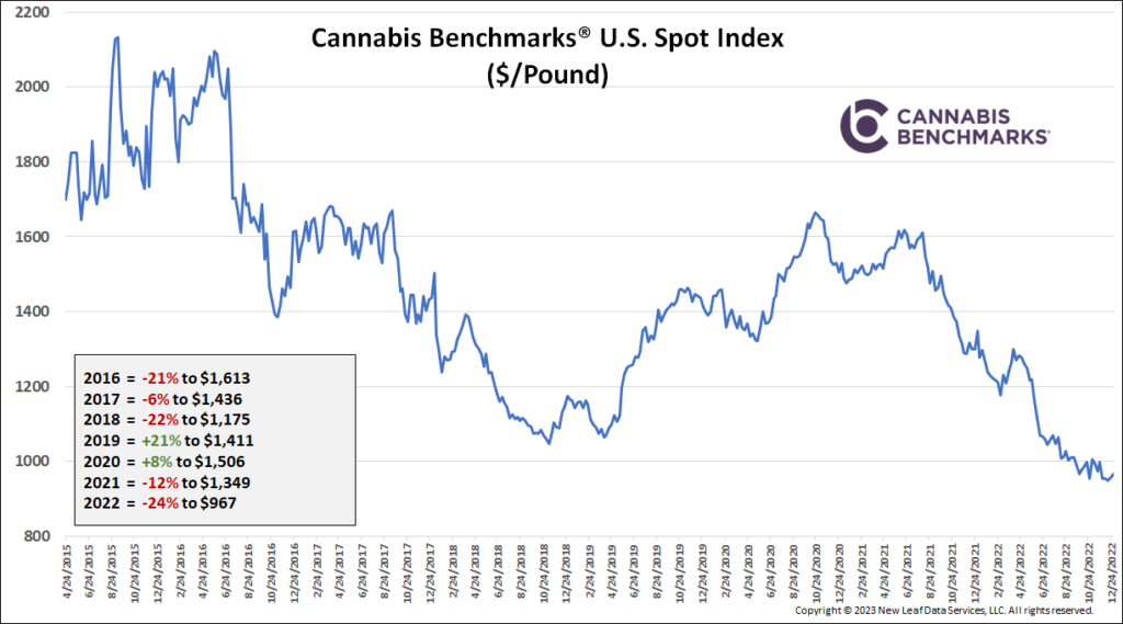 Cannabis Benchmarks US Spot Index History
