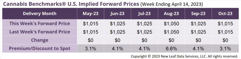 Cannabis Benchmarks U.S Forward Price Curve April 14, 2023